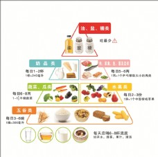 字体健康饮食金字塔